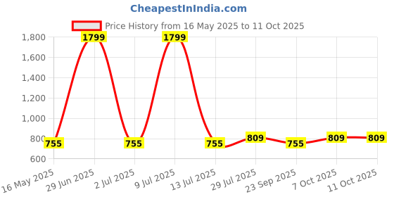 myntra.com ICONICS Cross Strap Open Toe Flats  Buckle Closure iconics Price History Graph from 16 May 2025 to 10 Oct 2025