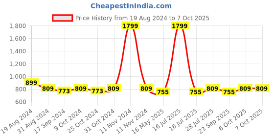 myntra.com ICONICS Cross Strap Party Block Heels iconics Price History Graph from 19 Aug 2024 to 7 Oct 2025