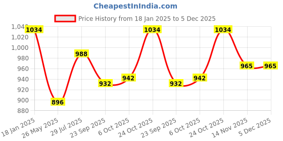 myntra.com ICONICS Embellished Block Heel Pumps iconics Price History Graph from 18 Jan 2025 to 5 Dec 2025