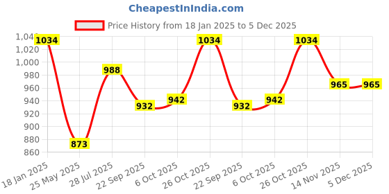 myntra.com ICONICS Embellished Block Heel Pumps iconics Price History Graph from 18 Jan 2025 to 5 Dec 2025