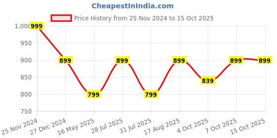 myntra.com ICONICS Embellished Block Heels iconics Price History Graph from 25 Nov 2024 to 14 Oct 2025