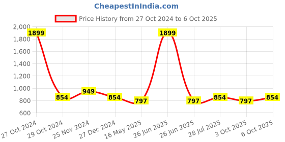 myntra.com ICONICS Embellished Block Heels iconics Price History Graph from 27 Oct 2024 to 5 Oct 2025