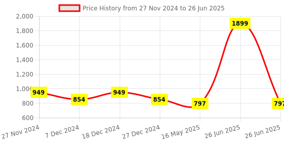 myntra.com ICONICS Embellished Block Heels iconics Price History Graph from 27 Nov 2024 to 26 Jun 2025