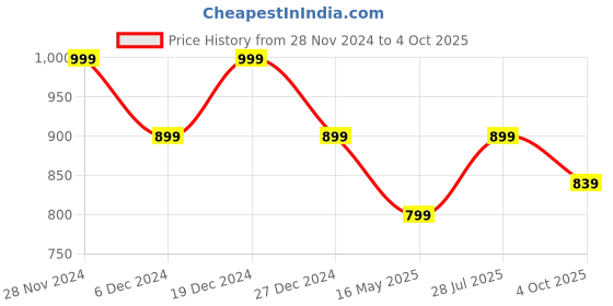 myntra.com ICONICS Embellished Block Heels iconics Price History Graph from 28 Nov 2024 to 4 Oct 2025