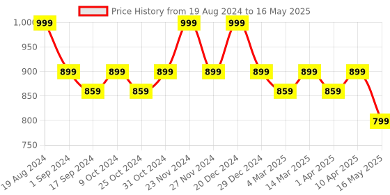 myntra.com ICONICS Embellished Block Pumps with Buckles iconics Price History Graph from 19 Aug 2024 to 16 May 2025