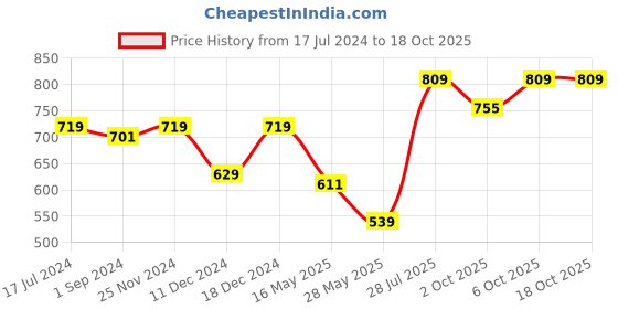 myntra.com ICONICS Embellished Double Strap Flatform Heels iconics Price History Graph from 17 Jul 2024 to 18 Oct 2025