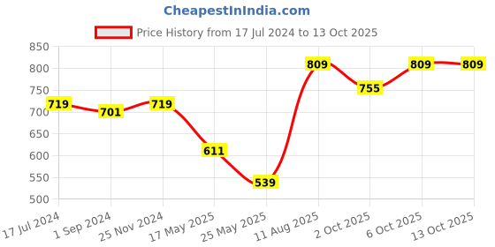 myntra.com ICONICS Embellished Double Strap Flatform Heels iconics Price History Graph from 17 Jul 2024 to 12 Oct 2025
