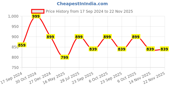 myntra.com ICONICS Embellished Ethnic Mojaris iconics Price History Graph from 17 Sep 2024 to 22 Nov 2025