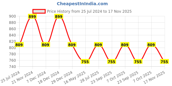 myntra.com ICONICS Embellished Ethnic Mojaris iconics Price History Graph from 25 Jul 2024 to 17 Nov 2025