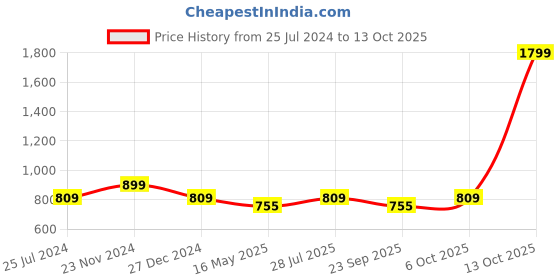 myntra.com ICONICS Embellished Ethnic Mojaris iconics Price History Graph from 25 Jul 2024 to 13 Oct 2025