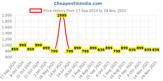 myntra.com ICONICS Embellished Ethnic Mojaris iconics Price History Graph from 17 Sep 2024 to 29 Nov 2025