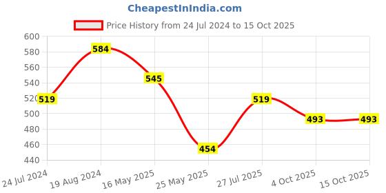 myntra.com ICONICS Embellished One Toe Flats iconics Price History Graph from 24 Jul 2024 to 15 Oct 2025