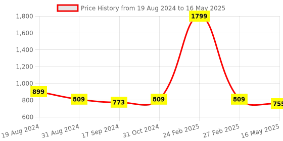 myntra.com ICONICS Embellished Open Block Heels With Backstrap iconics Price History Graph from 19 Aug 2024 to 16 May 2025