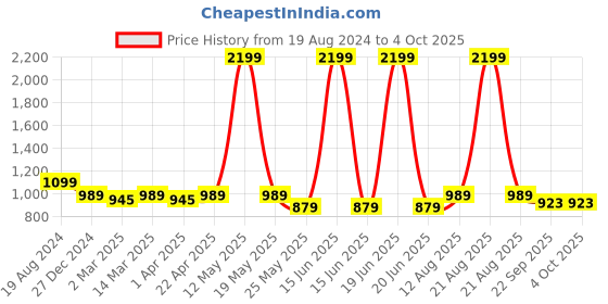 myntra.com ICONICS Embellished Open Toe Block Heeled Gladiators iconics Price History Graph from 19 Aug 2024 to 4 Oct 2025