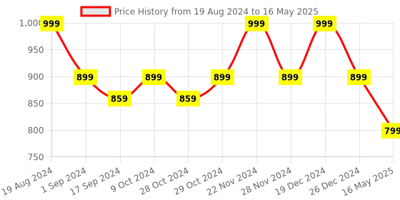 myntra.com ICONICS Embellished Open Toe Block Heels iconics Price History Graph from 19 Aug 2024 to 16 May 2025