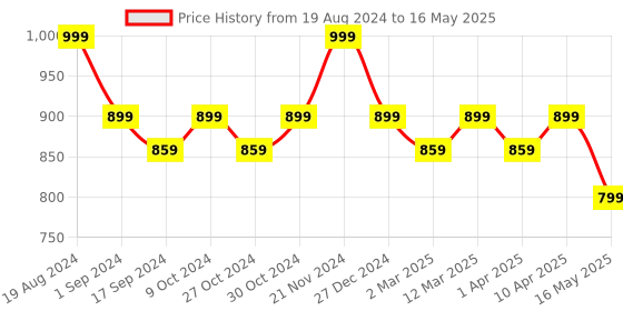 myntra.com ICONICS Embellished Open Toe Block Heels iconics Price History Graph from 19 Aug 2024 to 16 May 2025