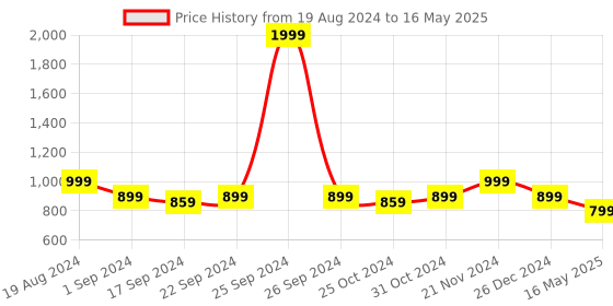 myntra.com ICONICS Embellished Open Toe Block Heels iconics Price History Graph from 19 Aug 2024 to 16 May 2025