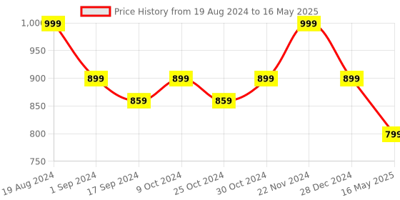 myntra.com ICONICS Embellished Open Toe Block Heels iconics Price History Graph from 19 Aug 2024 to 16 May 2025