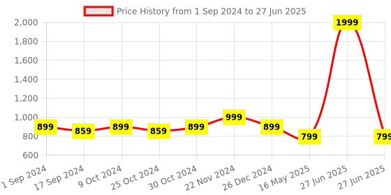 myntra.com ICONICS Embellished Open Toe Block Heels iconics Price History Graph from 1 Sep 2024 to 27 Jun 2025