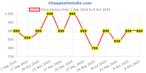 myntra.com ICONICS Embellished Open Toe Block Heels iconics Price History Graph from 1 Sep 2024 to 8 Oct 2025