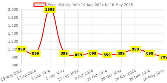 myntra.com ICONICS Embellished Open Toe Block Heels iconics Price History Graph from 19 Aug 2024 to 16 May 2025