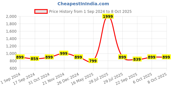 myntra.com ICONICS Embellished Open Toe Block Heels iconics Price History Graph from 1 Sep 2024 to 8 Oct 2025