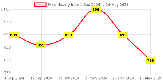 myntra.com ICONICS Embellished Open Toe Block Heels iconics Price History Graph from 1 Sep 2024 to 16 May 2025