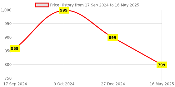 myntra.com ICONICS Embellished Open Toe Block Heels iconics Price History Graph from 17 Sep 2024 to 16 May 2025