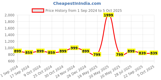 myntra.com ICONICS Embellished Open Toe Block Heels iconics Price History Graph from 1 Sep 2024 to 4 Oct 2025