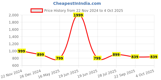 myntra.com ICONICS Embellished Open Toe Block Heels iconics Price History Graph from 22 Nov 2024 to 4 Oct 2025