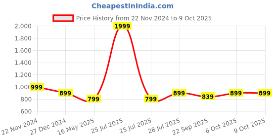 myntra.com ICONICS Embellished Open Toe Block Heels iconics Price History Graph from 22 Nov 2024 to 9 Oct 2025