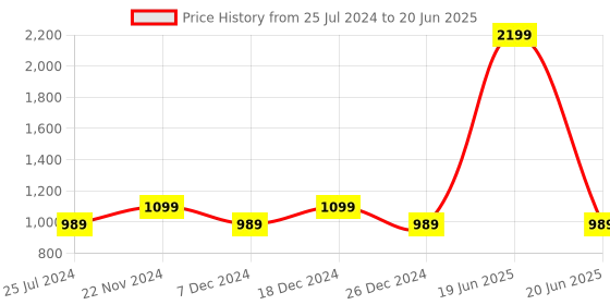 myntra.com ICONICS Embellished Open Toe Block Heels iconics Price History Graph from 25 Jul 2024 to 20 Jun 2025