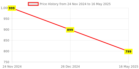myntra.com ICONICS Embellished Open Toe Block Heels iconics Price History Graph from 24 Nov 2024 to 16 May 2025