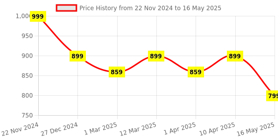 myntra.com ICONICS Embellished Open Toe Block Heels iconics Price History Graph from 22 Nov 2024 to 16 May 2025