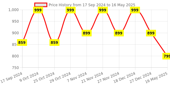 myntra.com ICONICS Embellished Open Toe Block Heels iconics Price History Graph from 17 Sep 2024 to 16 May 2025