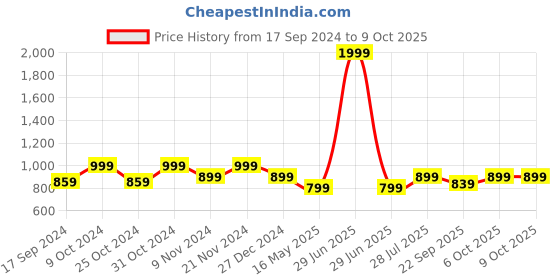 myntra.com ICONICS Embellished Open Toe Block Heels iconics Price History Graph from 17 Sep 2024 to 8 Oct 2025