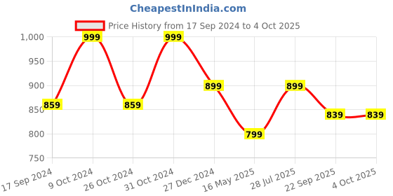 myntra.com ICONICS Embellished Open Toe Block Heels iconics Price History Graph from 17 Sep 2024 to 4 Oct 2025