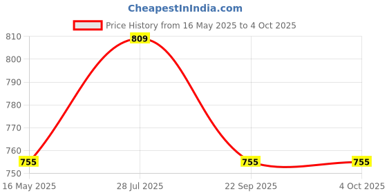 myntra.com ICONICS Embellished Open Toe Block Heels iconics Price History Graph from 16 May 2025 to 4 Oct 2025