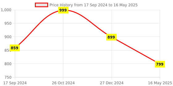 myntra.com ICONICS Embellished Open Toe Block Heels iconics Price History Graph from 17 Sep 2024 to 16 May 2025
