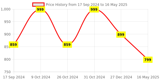 myntra.com ICONICS Embellished Open Toe Block Heels iconics Price History Graph from 17 Sep 2024 to 16 May 2025