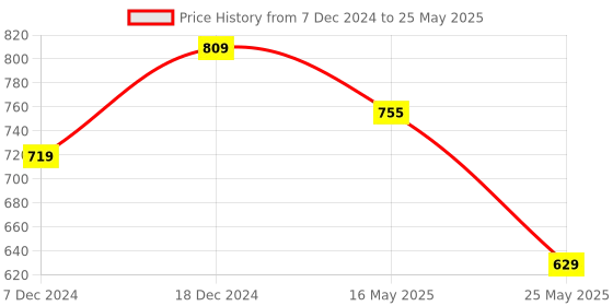 myntra.com ICONICS Embellished Open Toe Block Heels iconics Price History Graph from 7 Dec 2024 to 25 May 2025