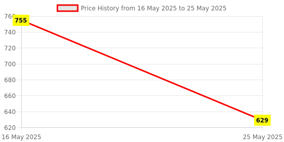 myntra.com ICONICS Embellished Open Toe Block Heels iconics Price History Graph from 16 May 2025 to 25 May 2025
