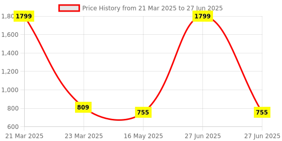 myntra.com ICONICS Embellished Open Toe Block Heels iconics Price History Graph from 21 Mar 2025 to 27 Jun 2025