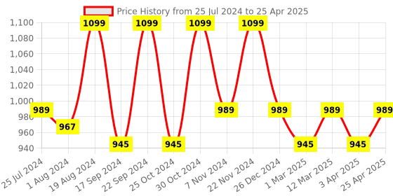 myntra.com ICONICS Embellished Open Toe Block Heels iconics Price History Graph from 25 Jul 2024 to 25 Apr 2025