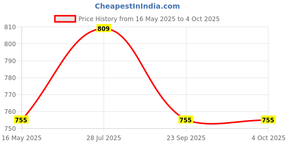 myntra.com ICONICS Embellished Open Toe Block Heels With Backstrap iconics Price History Graph from 16 May 2025 to 4 Oct 2025