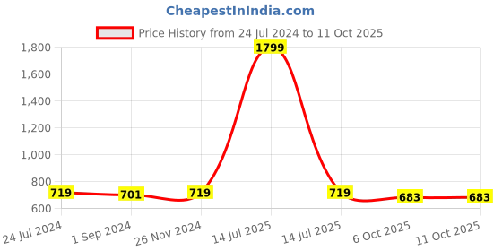 myntra.com ICONICS Embellished Open Toe Flatform Heels iconics Price History Graph from 24 Jul 2024 to 11 Oct 2025