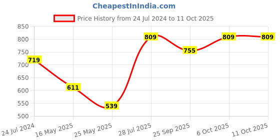 myntra.com ICONICS Embellished Open Toe Flatform Heels iconics Price History Graph from 24 Jul 2024 to 11 Oct 2025