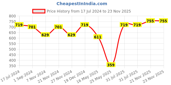 myntra.com ICONICS Embellished Open Toe Flatform Heels iconics Price History Graph from 17 Jul 2024 to 23 Nov 2025