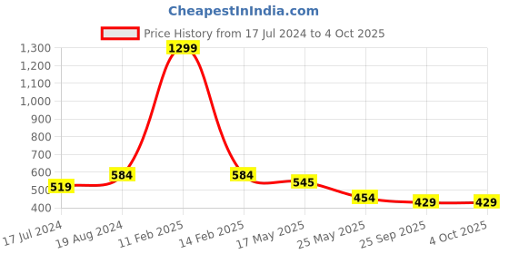myntra.com ICONICS Embellished Open Toe Flats iconics Price History Graph from 17 Jul 2024 to 4 Oct 2025