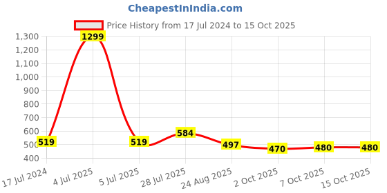 myntra.com ICONICS Embellished Open Toe Flats iconics Price History Graph from 17 Jul 2024 to 14 Oct 2025